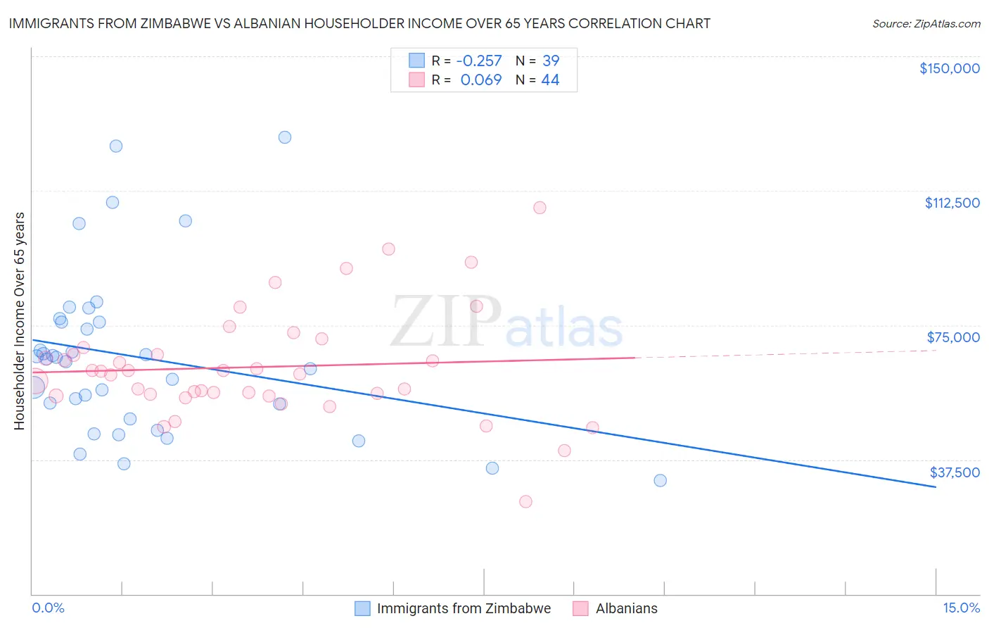 Immigrants from Zimbabwe vs Albanian Householder Income Over 65 years
