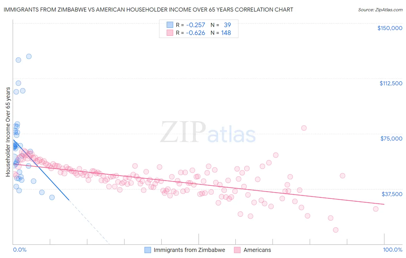 Immigrants from Zimbabwe vs American Householder Income Over 65 years