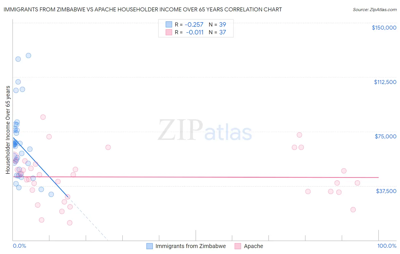 Immigrants from Zimbabwe vs Apache Householder Income Over 65 years