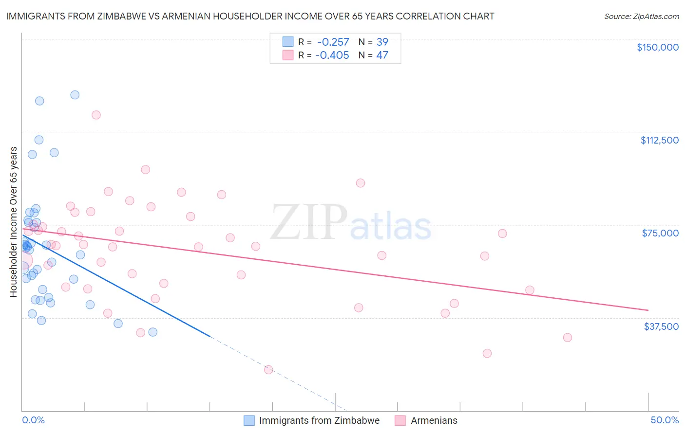Immigrants from Zimbabwe vs Armenian Householder Income Over 65 years