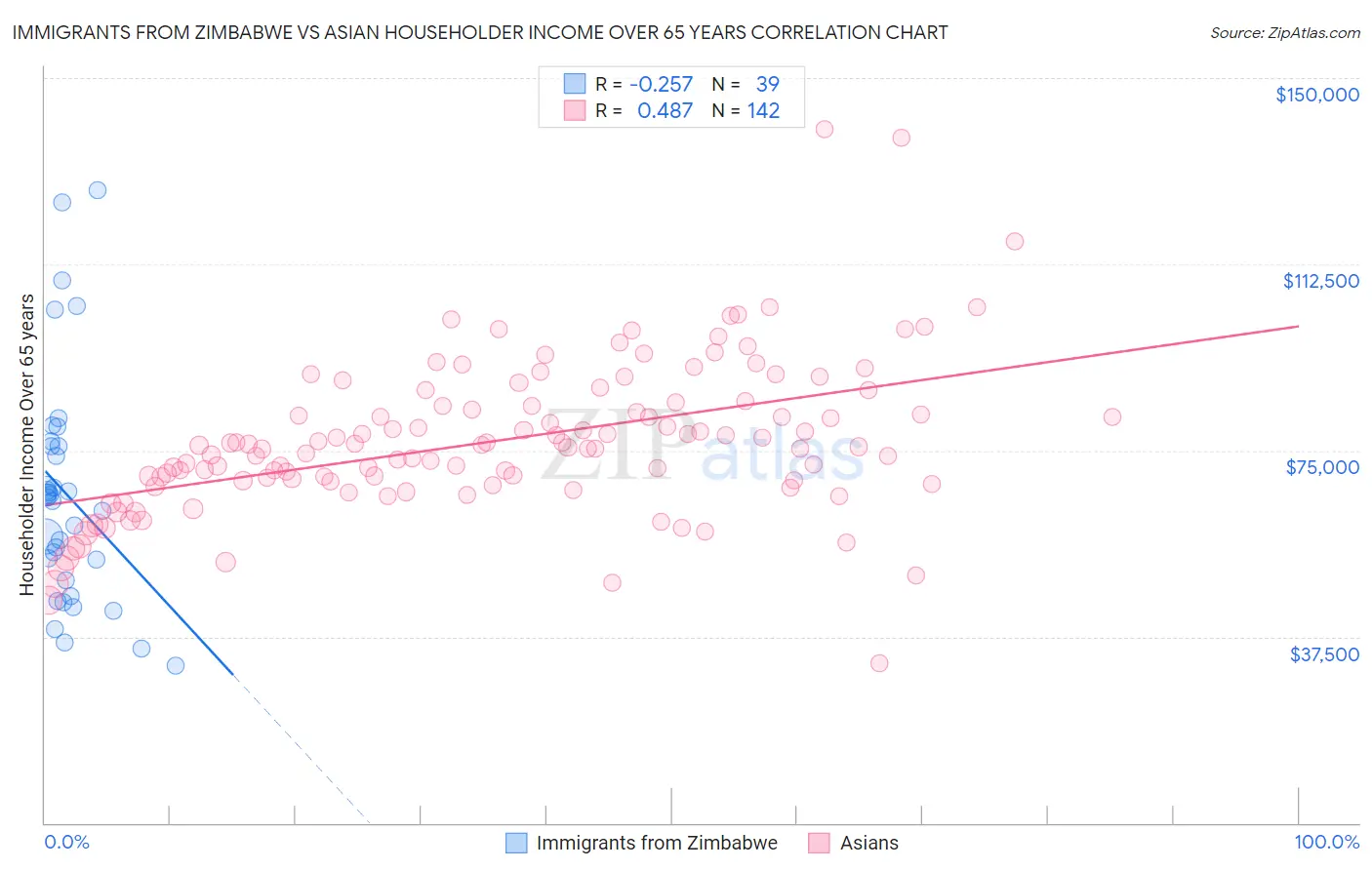 Immigrants from Zimbabwe vs Asian Householder Income Over 65 years