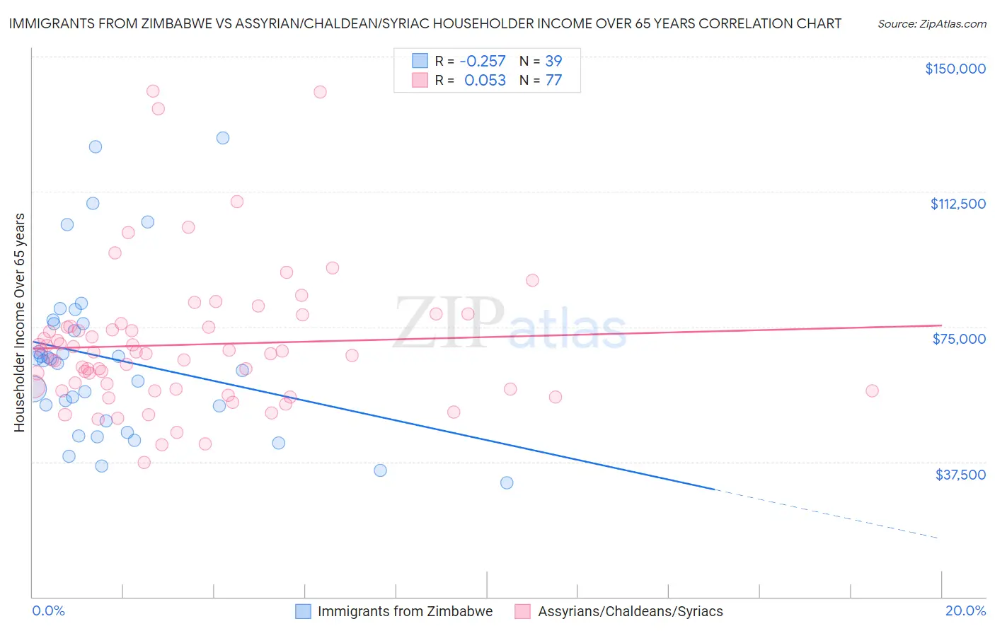 Immigrants from Zimbabwe vs Assyrian/Chaldean/Syriac Householder Income Over 65 years