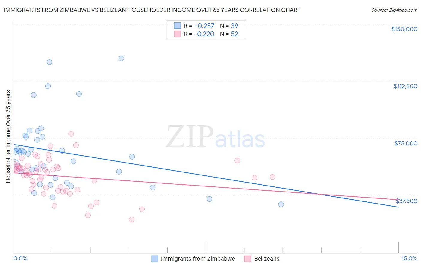 Immigrants from Zimbabwe vs Belizean Householder Income Over 65 years