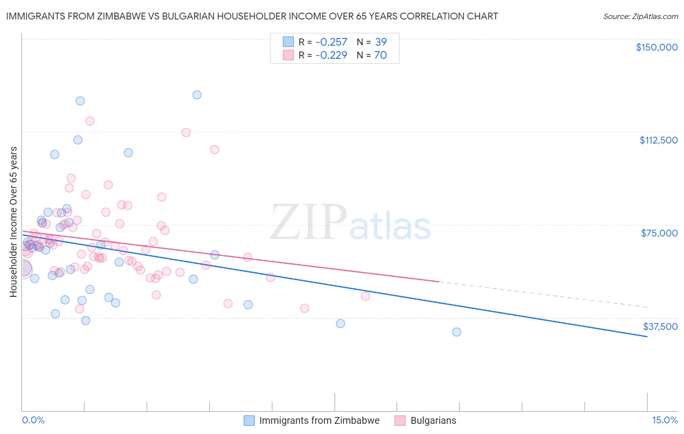 Immigrants from Zimbabwe vs Bulgarian Householder Income Over 65 years