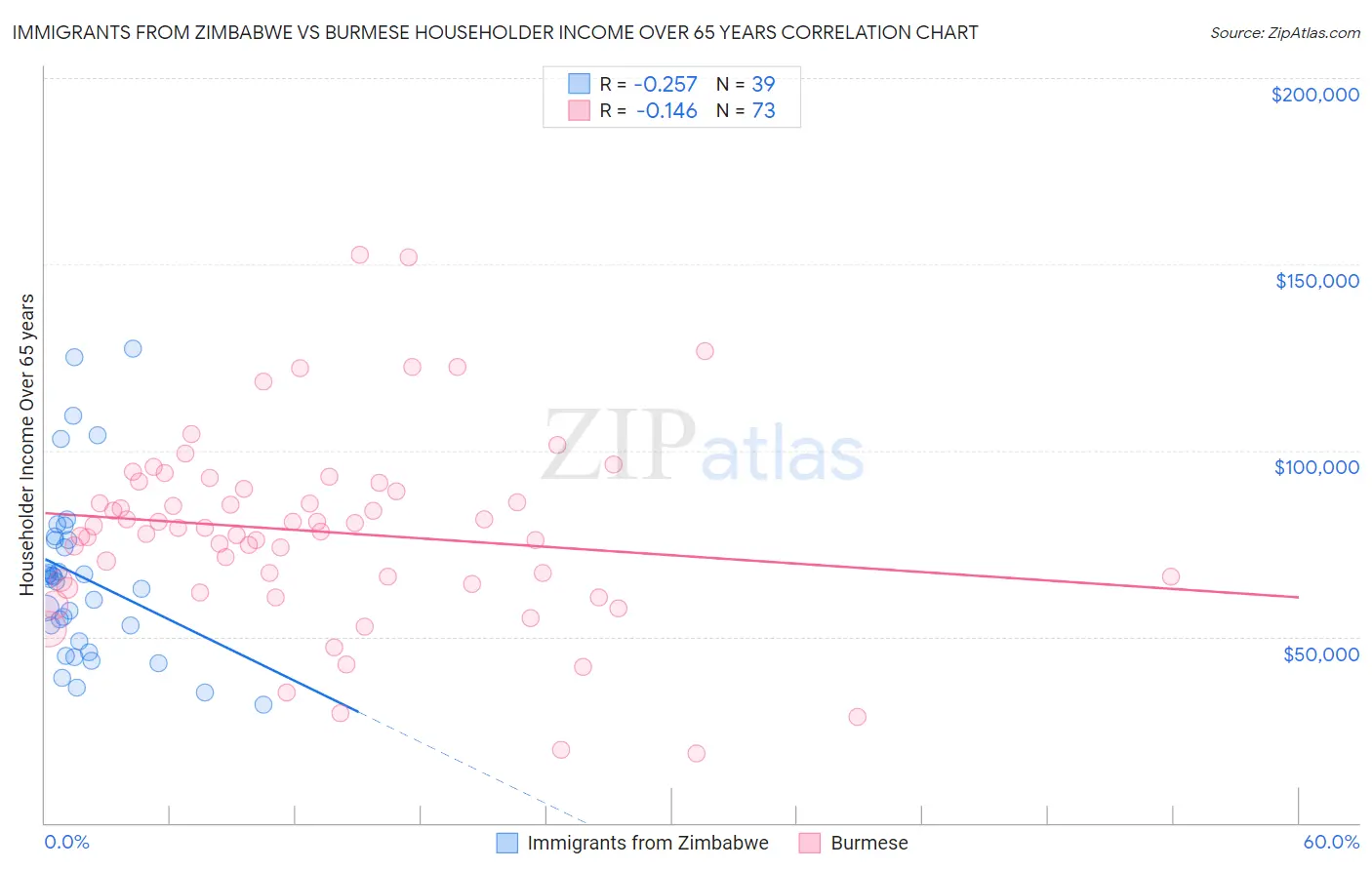 Immigrants from Zimbabwe vs Burmese Householder Income Over 65 years