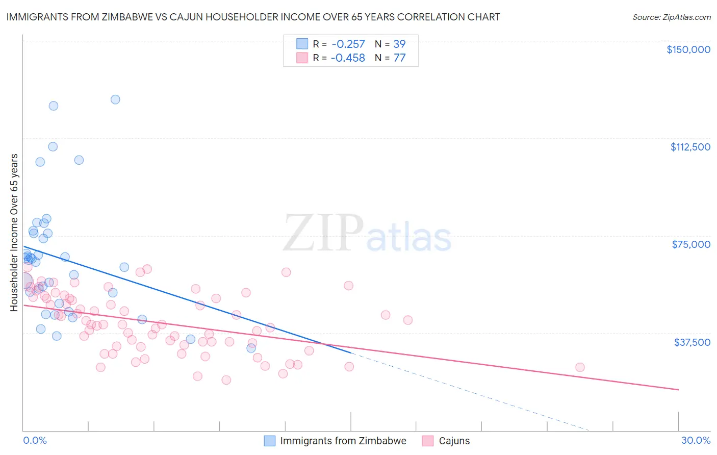 Immigrants from Zimbabwe vs Cajun Householder Income Over 65 years