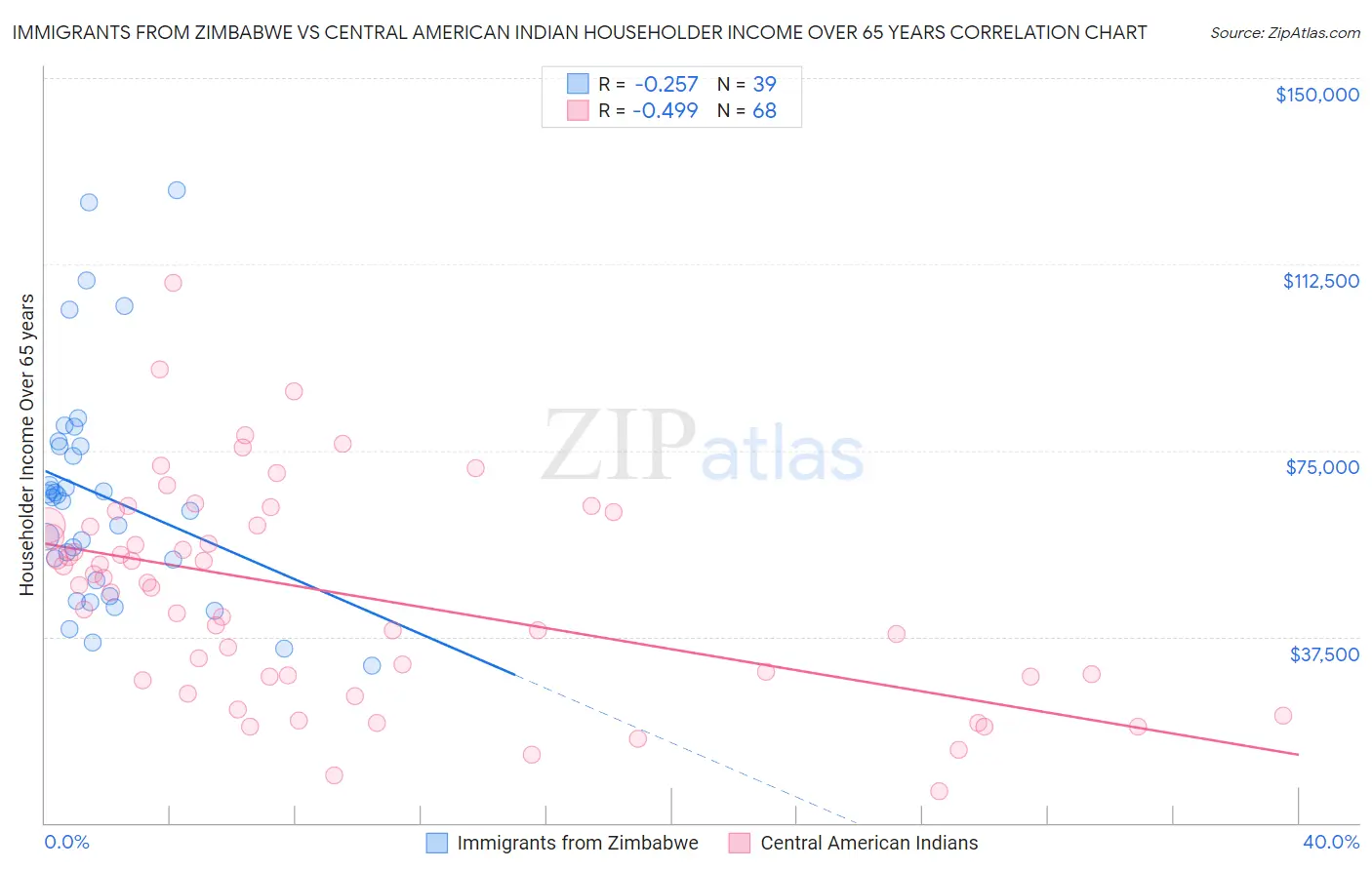 Immigrants from Zimbabwe vs Central American Indian Householder Income Over 65 years