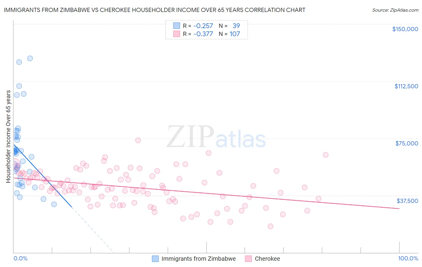 Immigrants from Zimbabwe vs Cherokee Householder Income Over 65 years