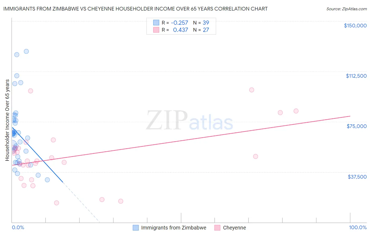 Immigrants from Zimbabwe vs Cheyenne Householder Income Over 65 years
