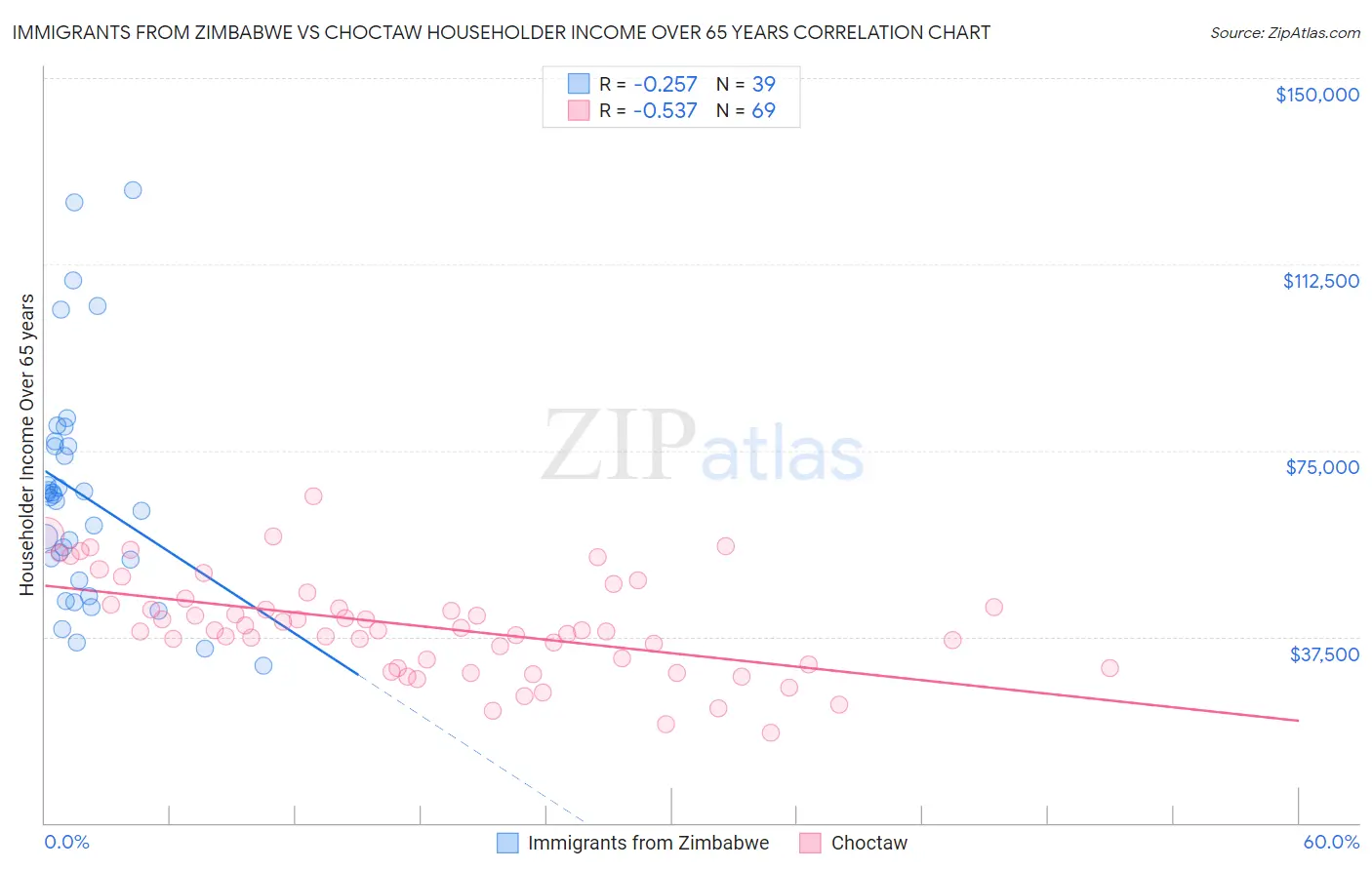 Immigrants from Zimbabwe vs Choctaw Householder Income Over 65 years