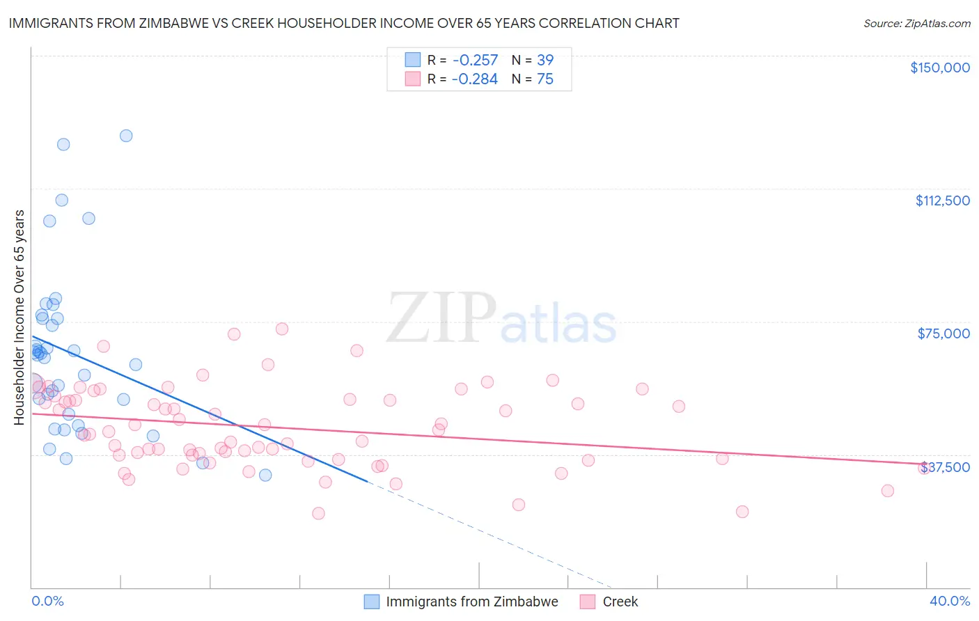Immigrants from Zimbabwe vs Creek Householder Income Over 65 years