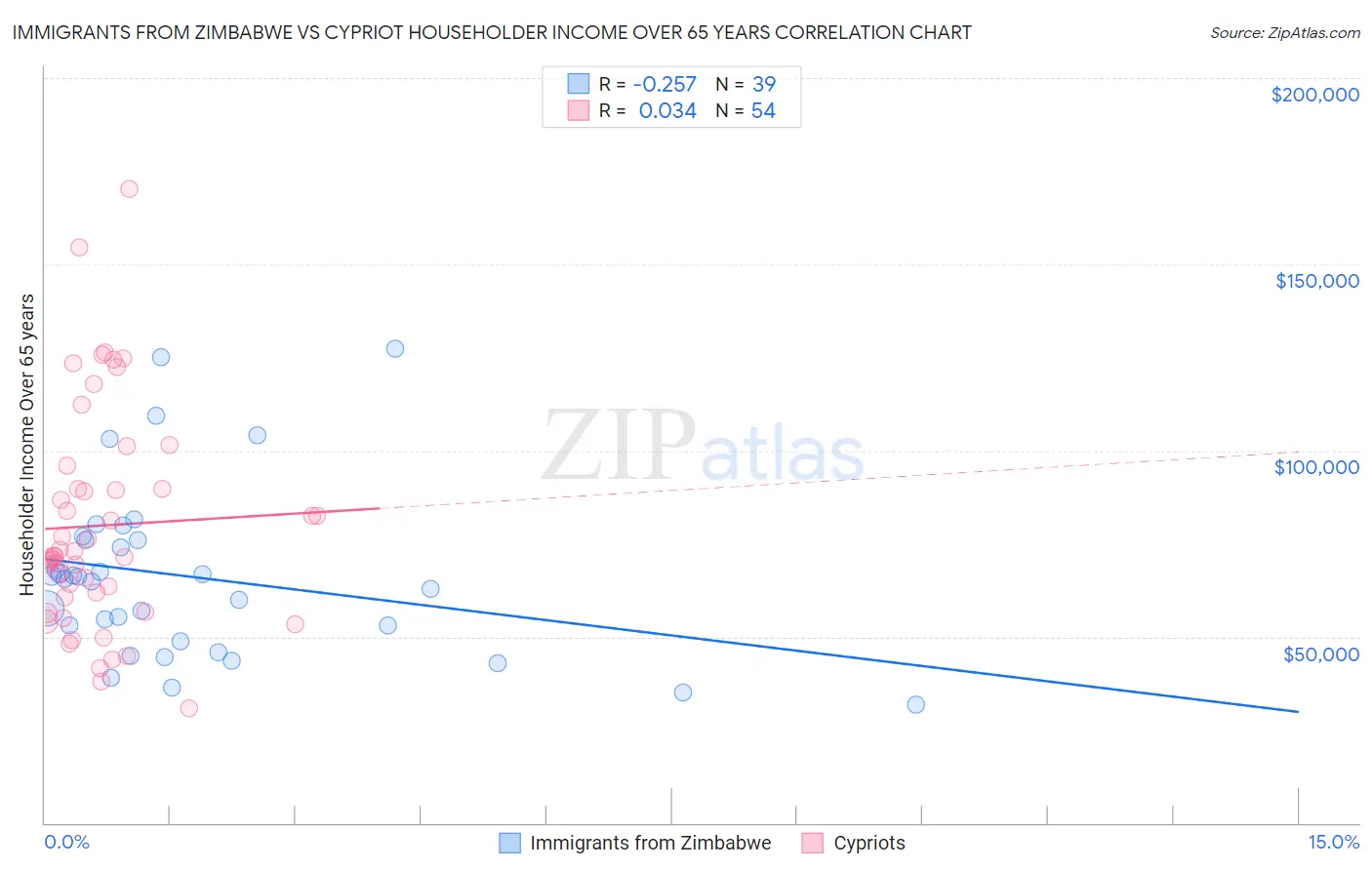 Immigrants from Zimbabwe vs Cypriot Householder Income Over 65 years