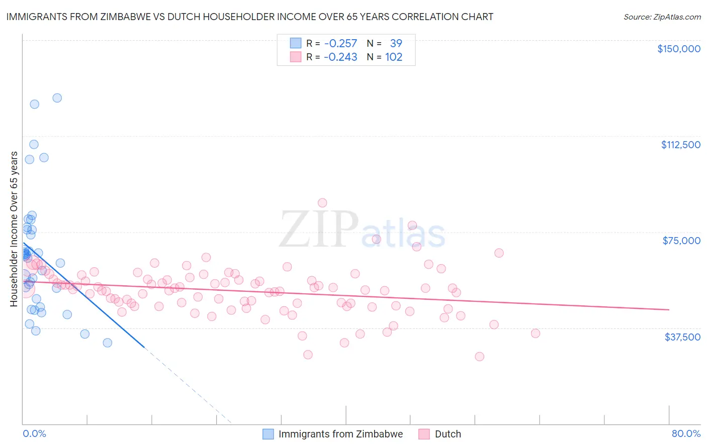 Immigrants from Zimbabwe vs Dutch Householder Income Over 65 years