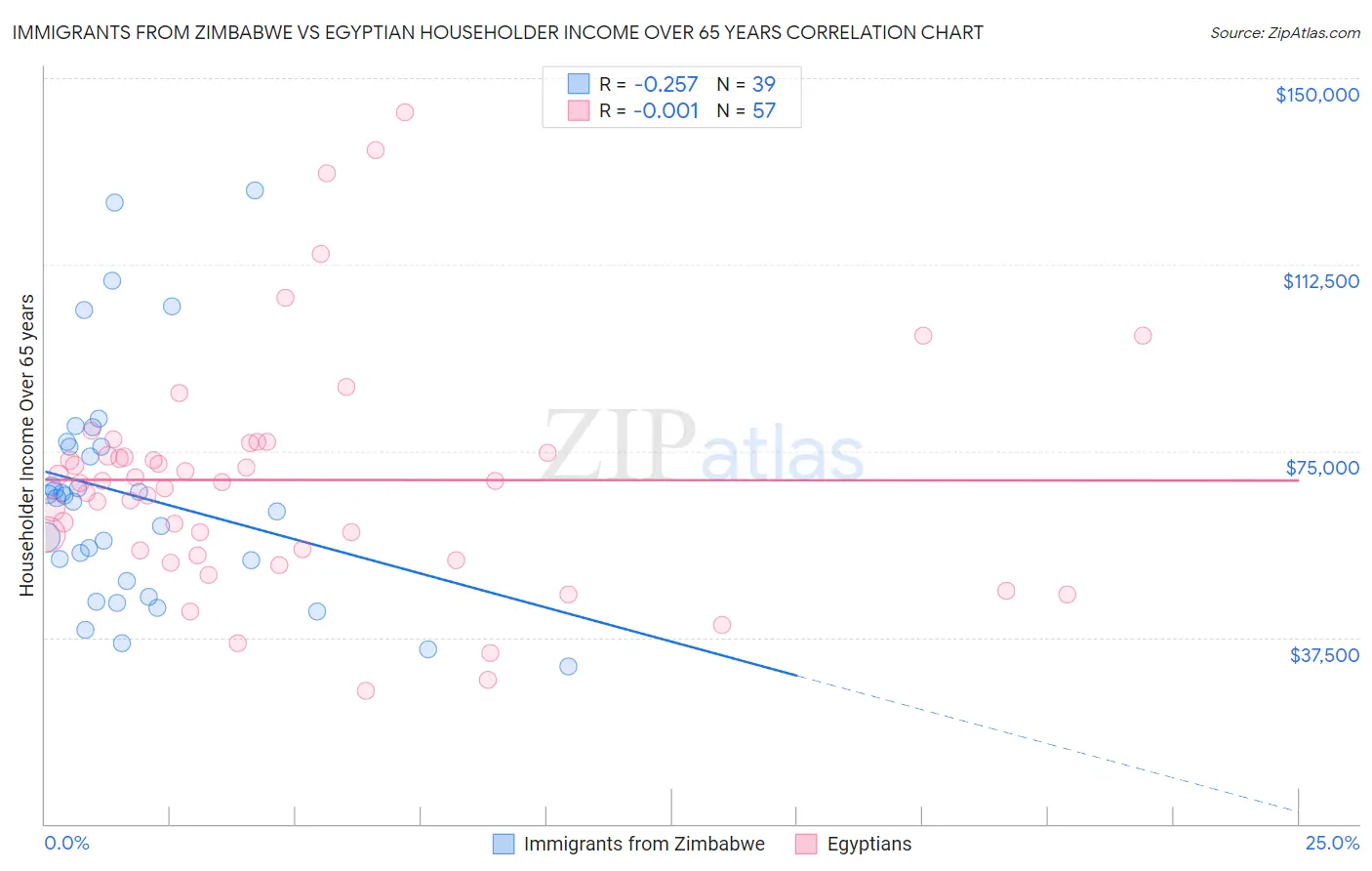 Immigrants from Zimbabwe vs Egyptian Householder Income Over 65 years