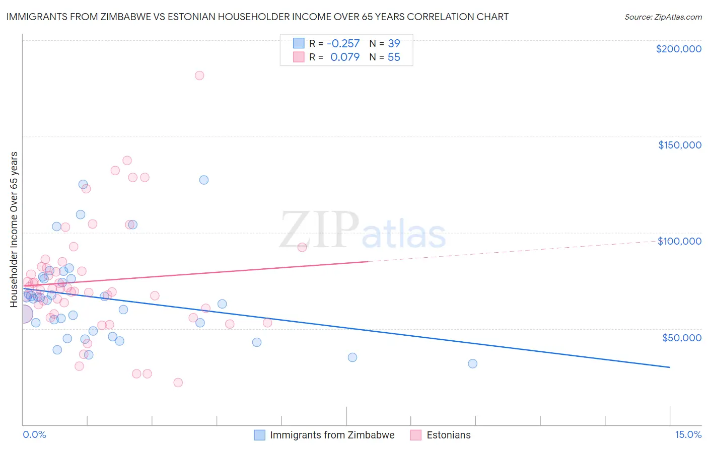 Immigrants from Zimbabwe vs Estonian Householder Income Over 65 years