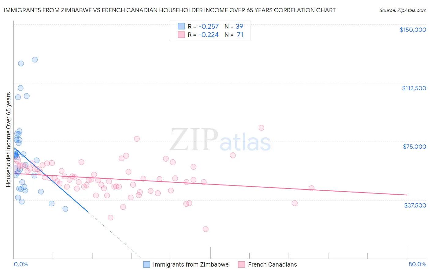 Immigrants from Zimbabwe vs French Canadian Householder Income Over 65 years