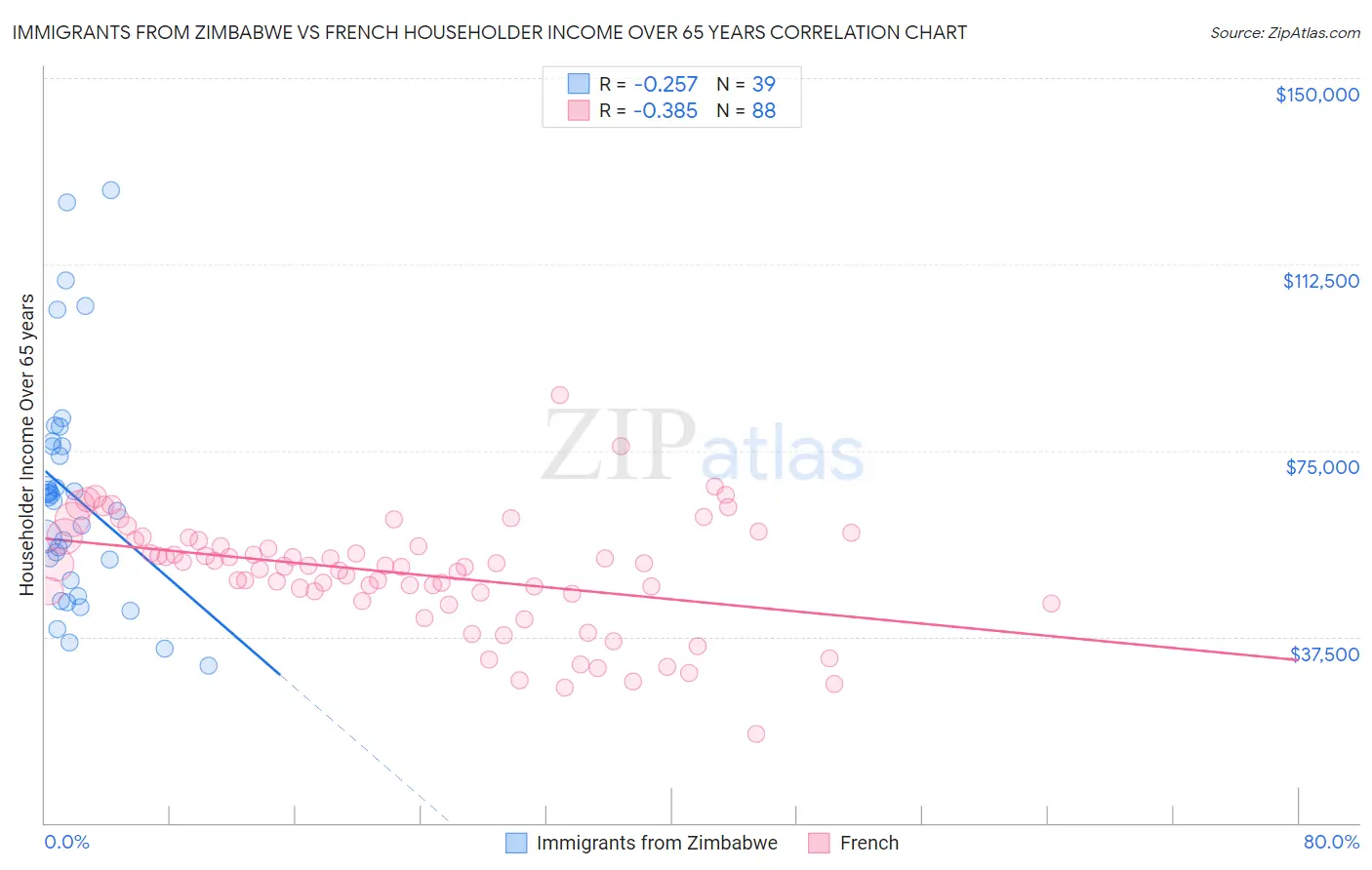 Immigrants from Zimbabwe vs French Householder Income Over 65 years