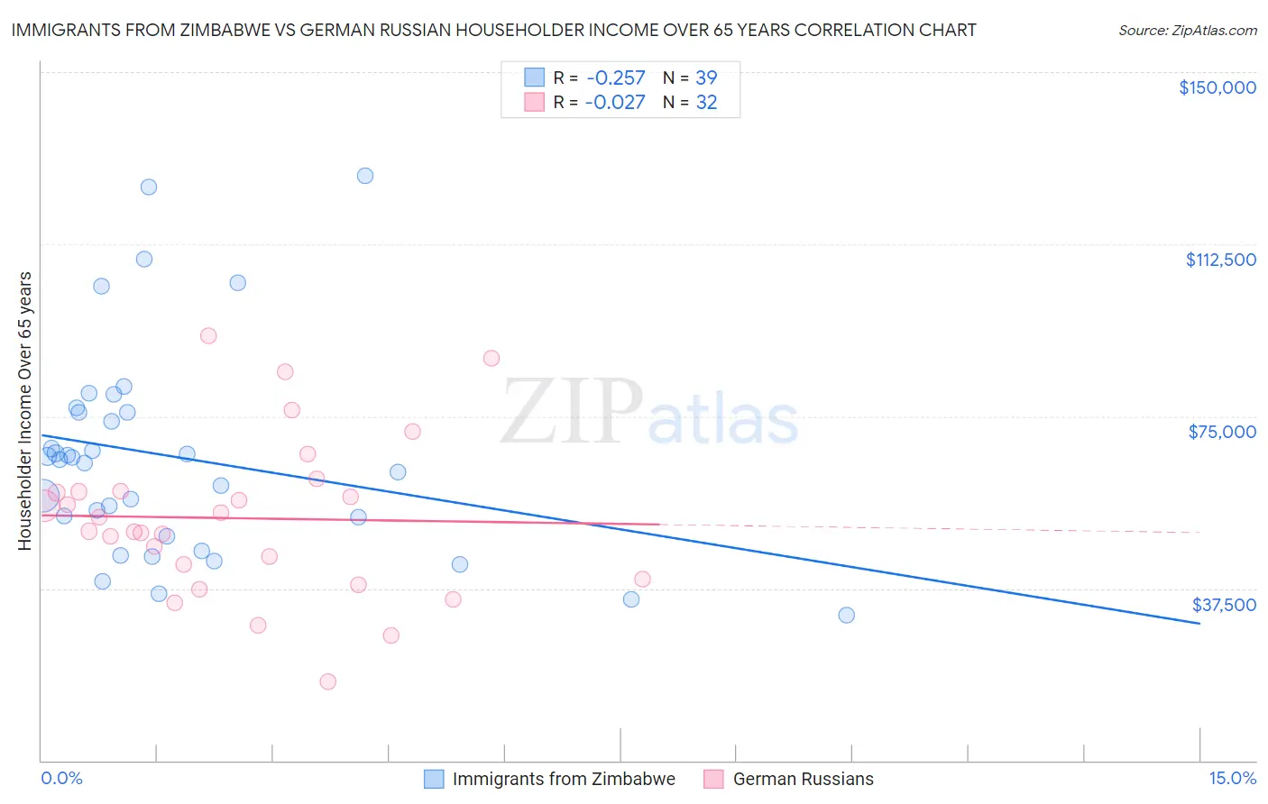 Immigrants from Zimbabwe vs German Russian Householder Income Over 65 years