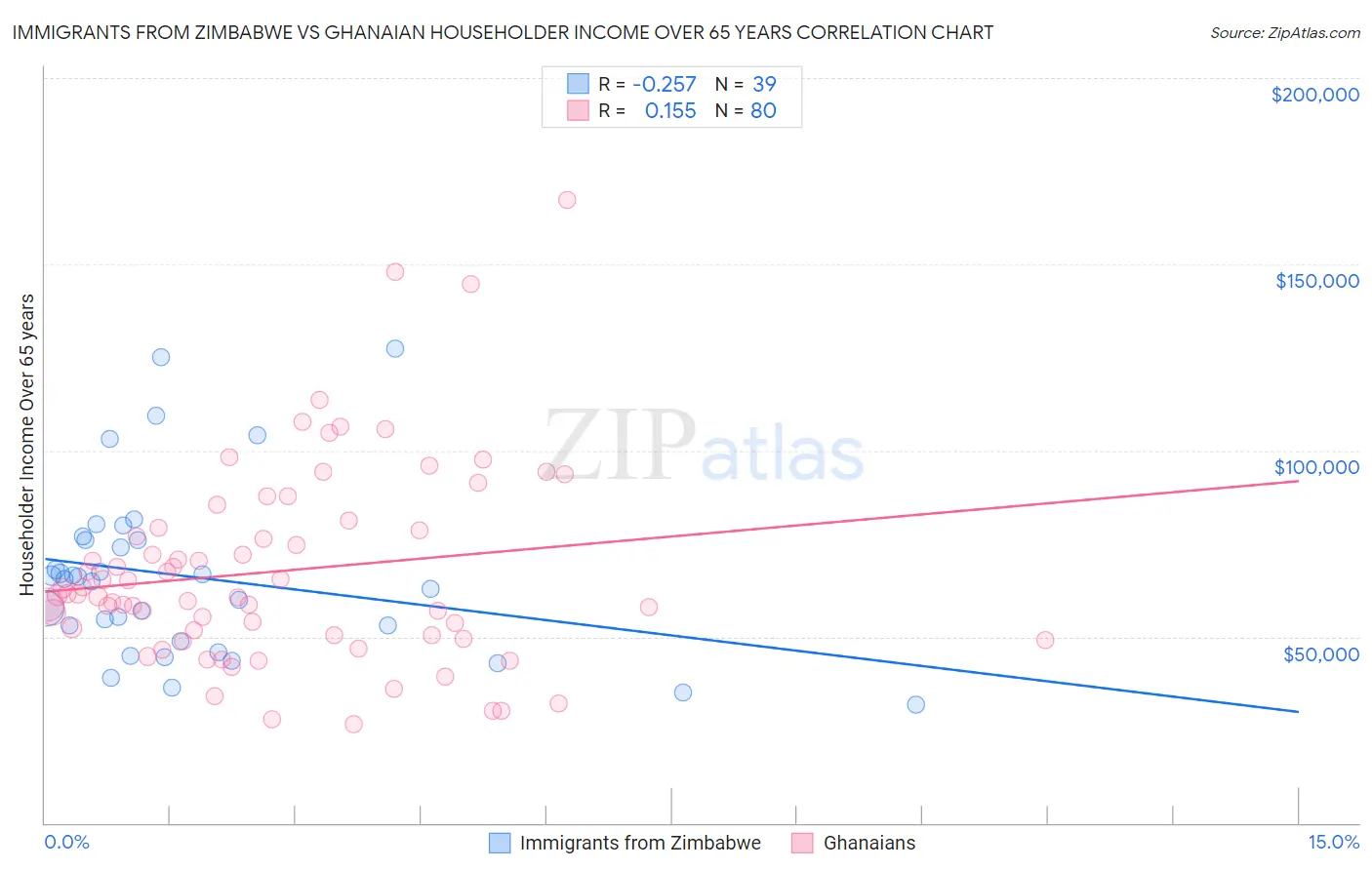 Immigrants from Zimbabwe vs Ghanaian Householder Income Over 65 years