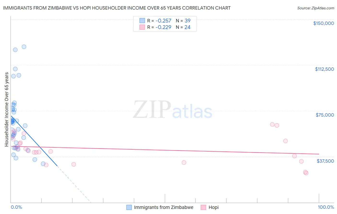 Immigrants from Zimbabwe vs Hopi Householder Income Over 65 years