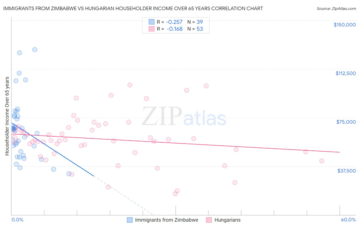 Immigrants from Zimbabwe vs Hungarian Householder Income Over 65 years