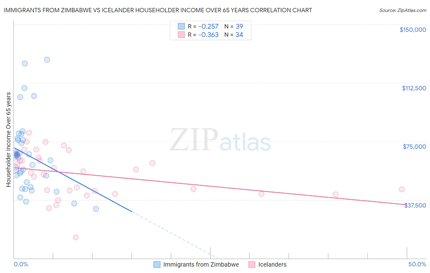 Immigrants from Zimbabwe vs Icelander Householder Income Over 65 years