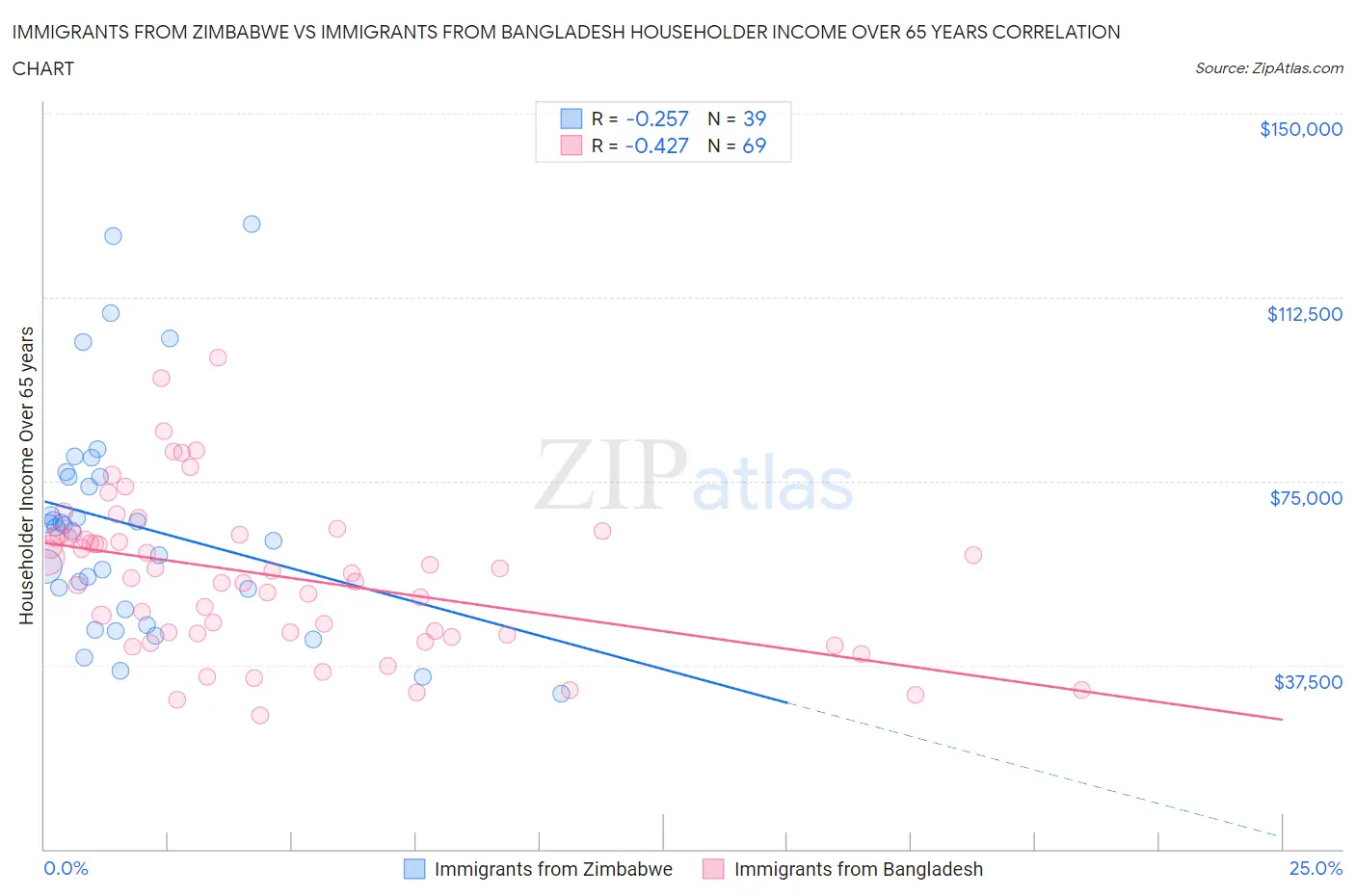 Immigrants from Zimbabwe vs Immigrants from Bangladesh Householder Income Over 65 years