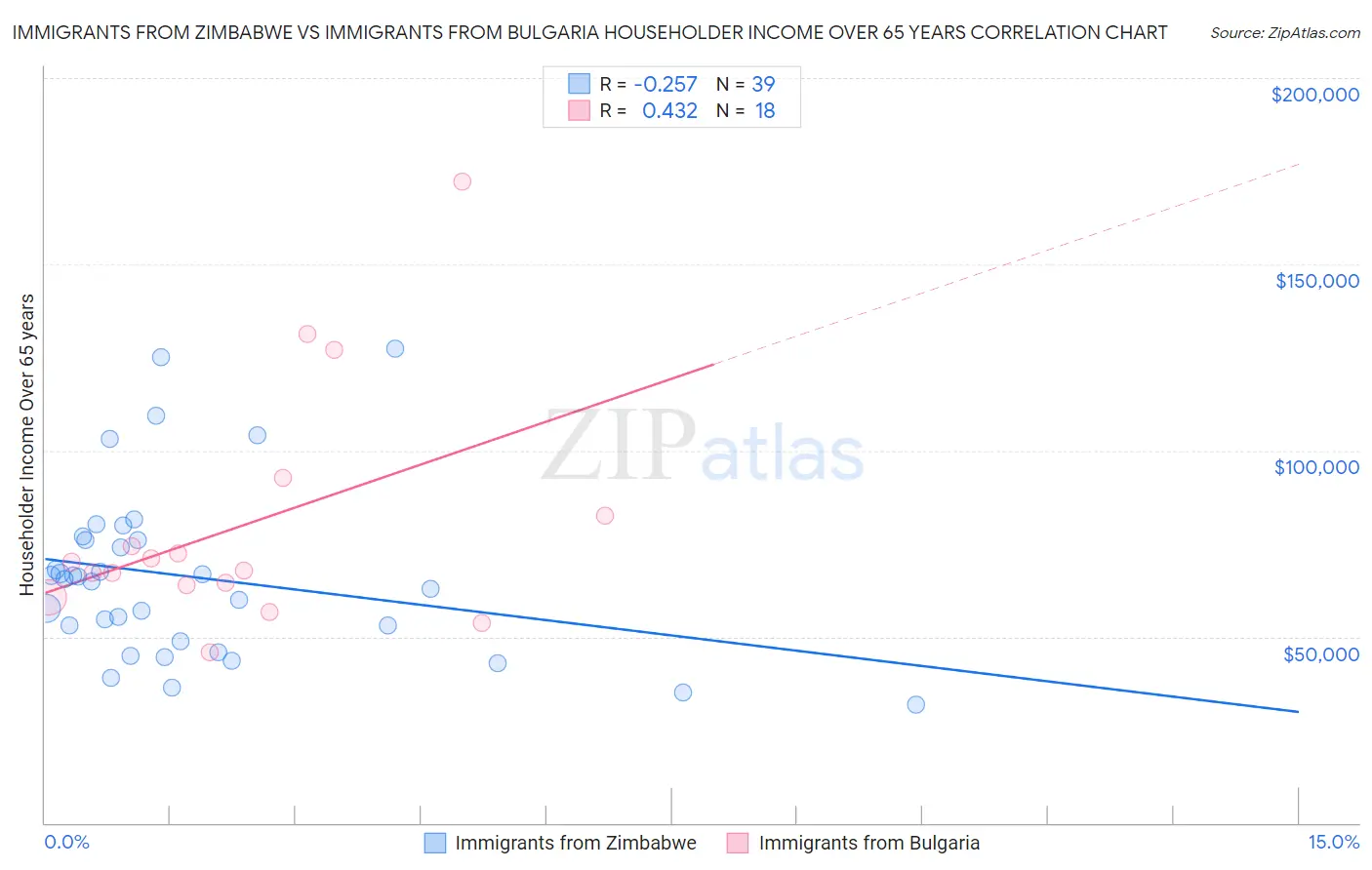 Immigrants from Zimbabwe vs Immigrants from Bulgaria Householder Income Over 65 years