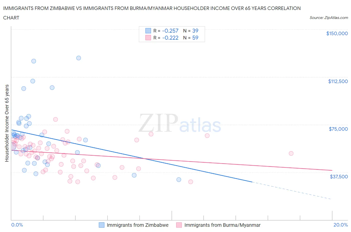 Immigrants from Zimbabwe vs Immigrants from Burma/Myanmar Householder Income Over 65 years