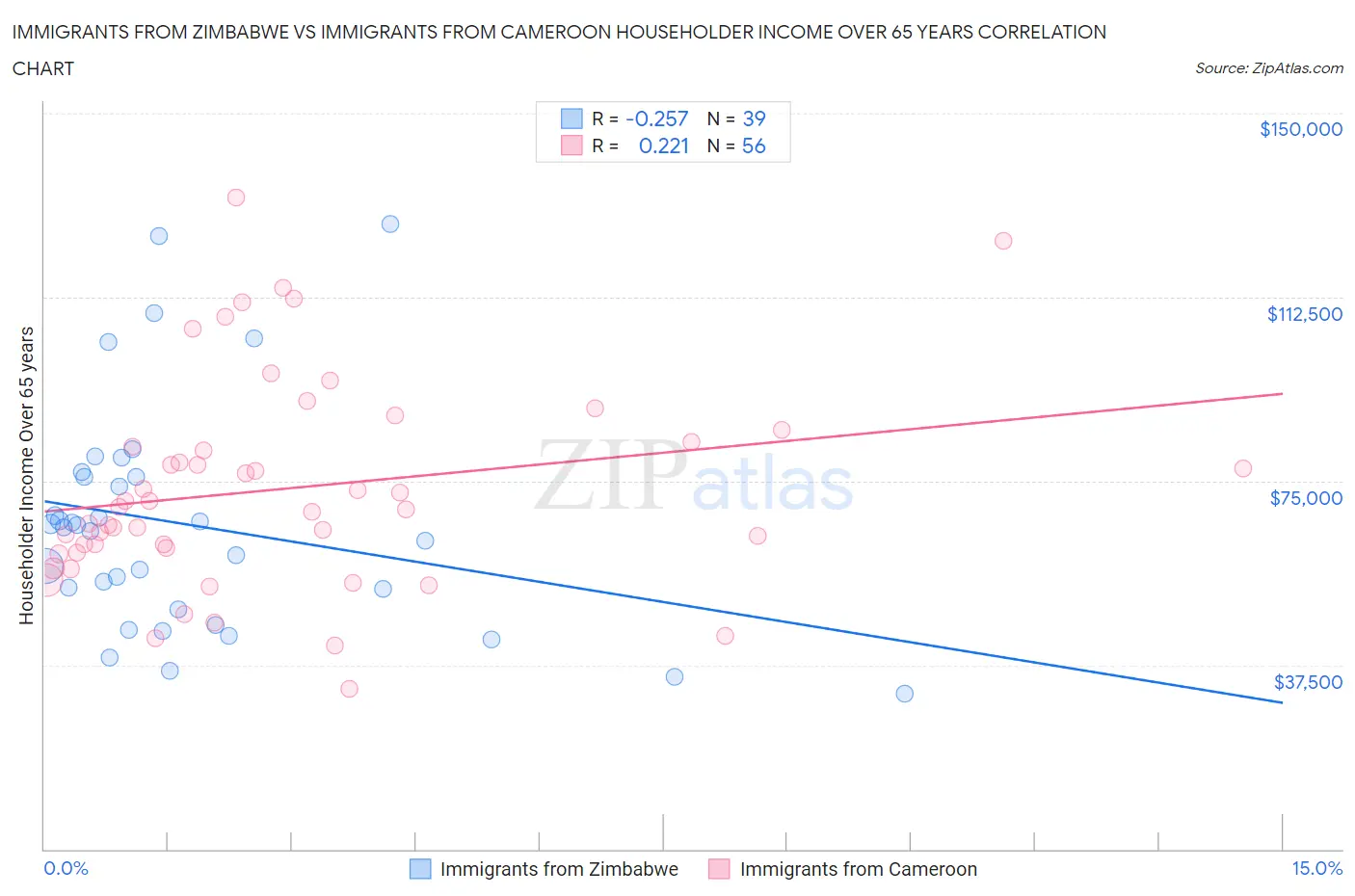 Immigrants from Zimbabwe vs Immigrants from Cameroon Householder Income Over 65 years