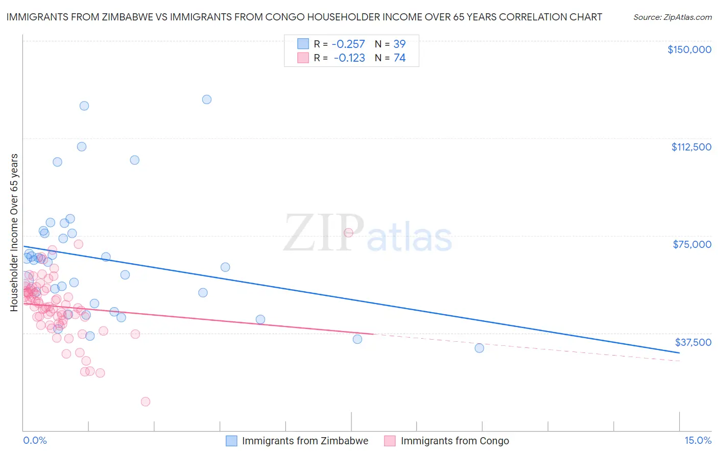Immigrants from Zimbabwe vs Immigrants from Congo Householder Income Over 65 years