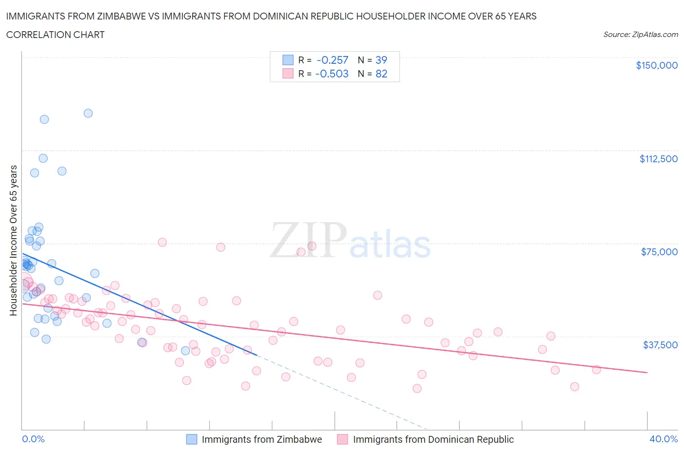 Immigrants from Zimbabwe vs Immigrants from Dominican Republic Householder Income Over 65 years