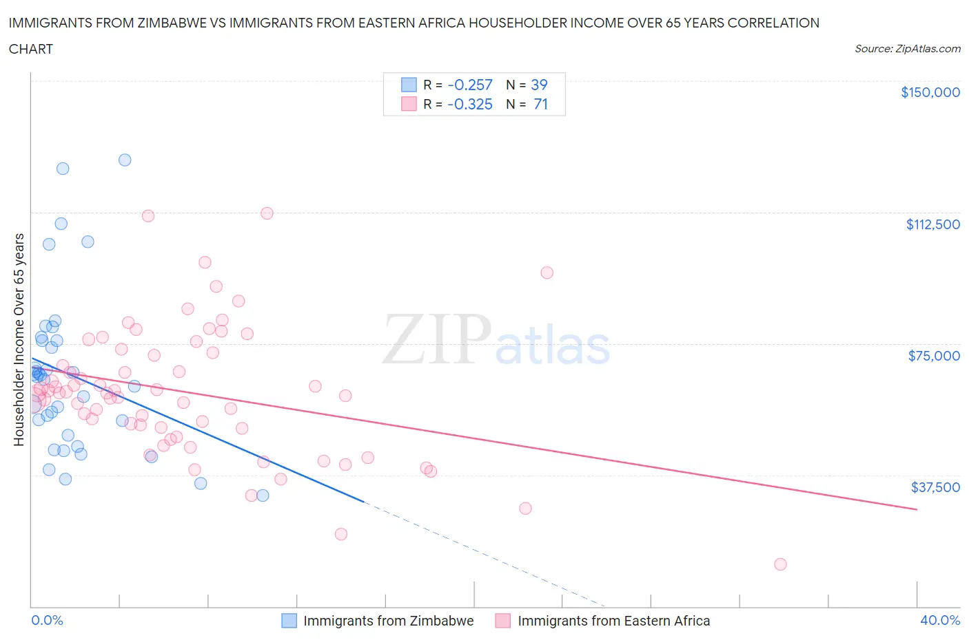 Immigrants from Zimbabwe vs Immigrants from Eastern Africa Householder Income Over 65 years