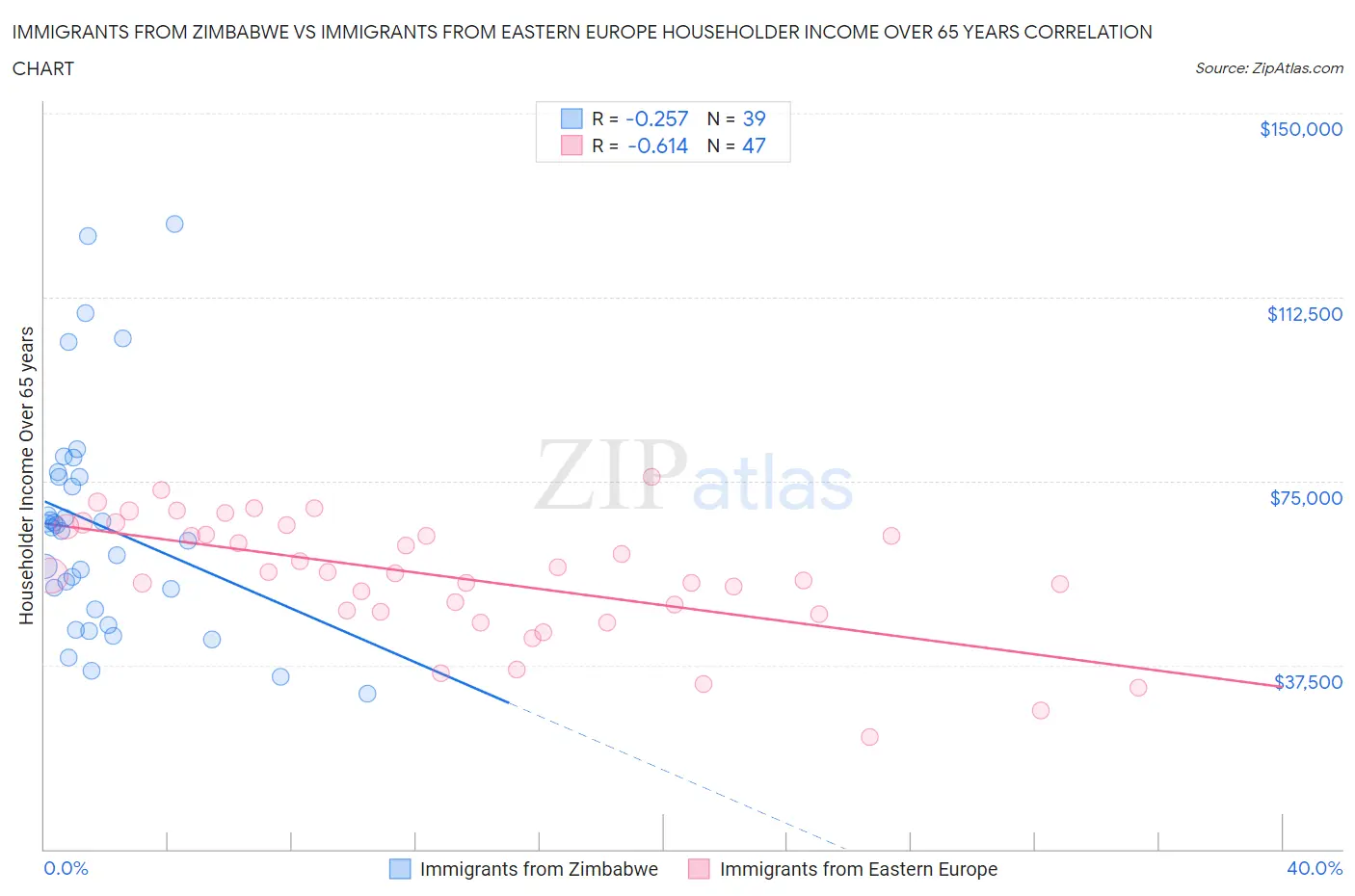 Immigrants from Zimbabwe vs Immigrants from Eastern Europe Householder Income Over 65 years