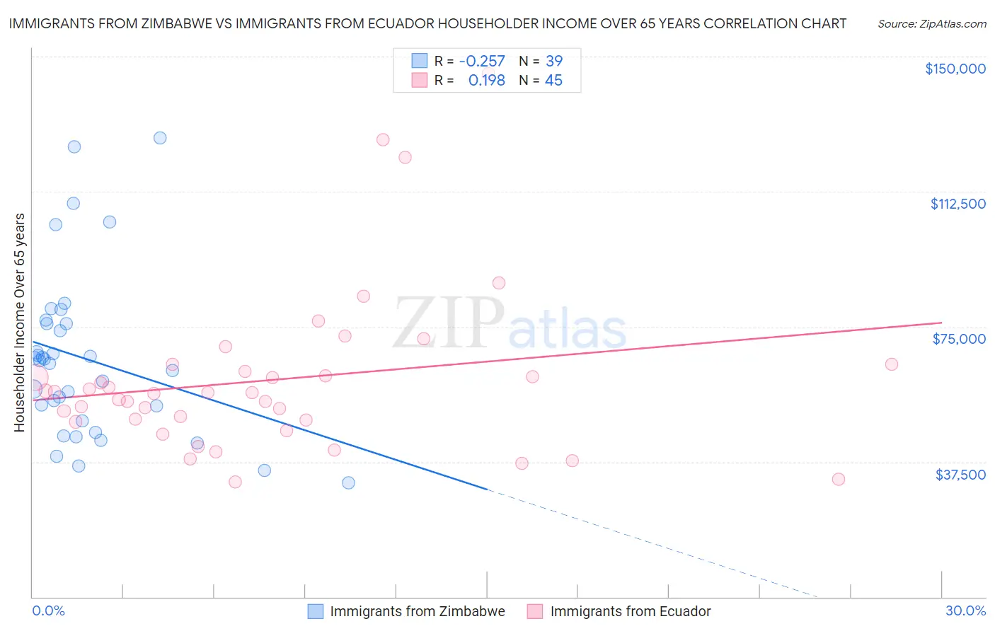 Immigrants from Zimbabwe vs Immigrants from Ecuador Householder Income Over 65 years