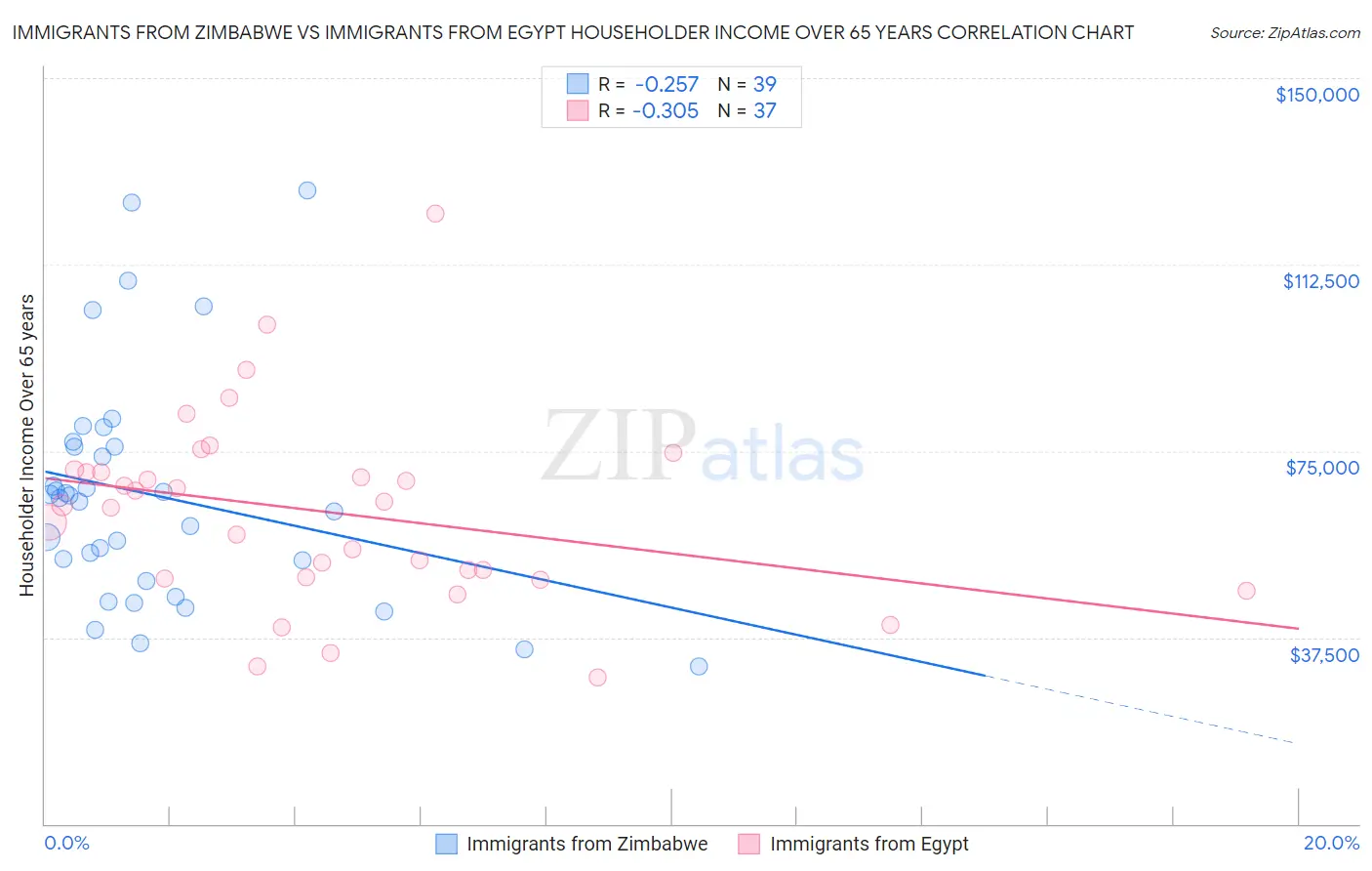 Immigrants from Zimbabwe vs Immigrants from Egypt Householder Income Over 65 years