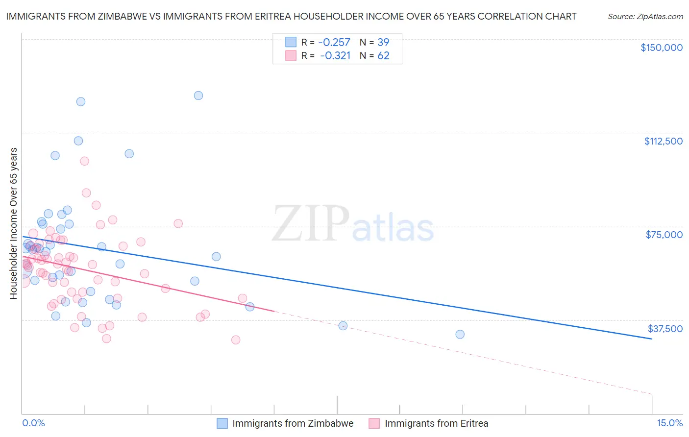 Immigrants from Zimbabwe vs Immigrants from Eritrea Householder Income Over 65 years