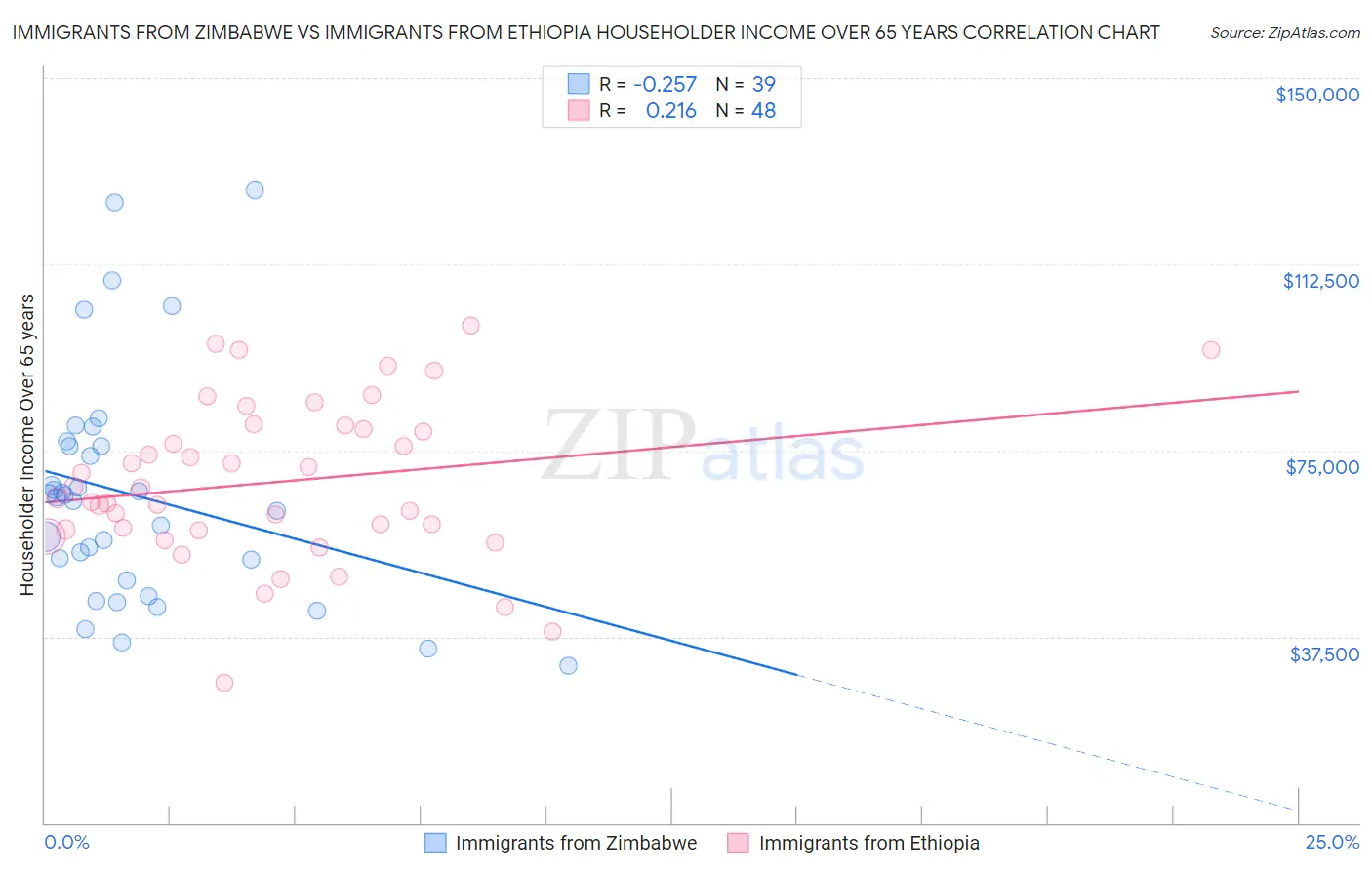 Immigrants from Zimbabwe vs Immigrants from Ethiopia Householder Income Over 65 years