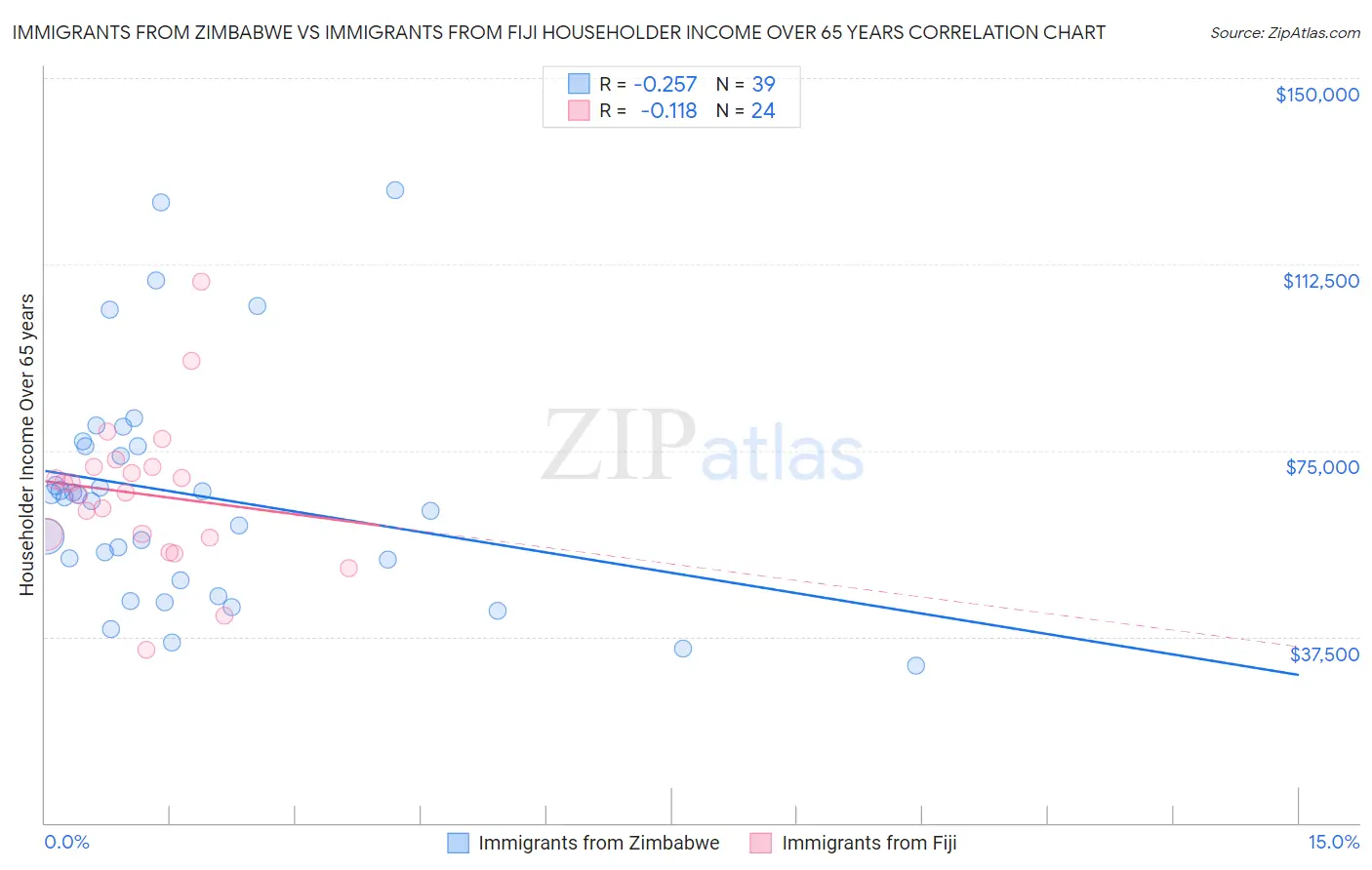 Immigrants from Zimbabwe vs Immigrants from Fiji Householder Income Over 65 years