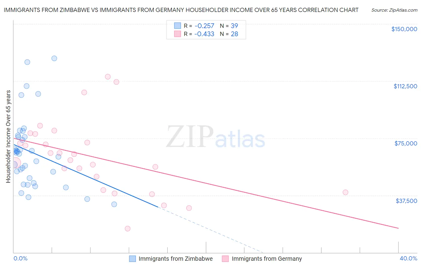 Immigrants from Zimbabwe vs Immigrants from Germany Householder Income Over 65 years