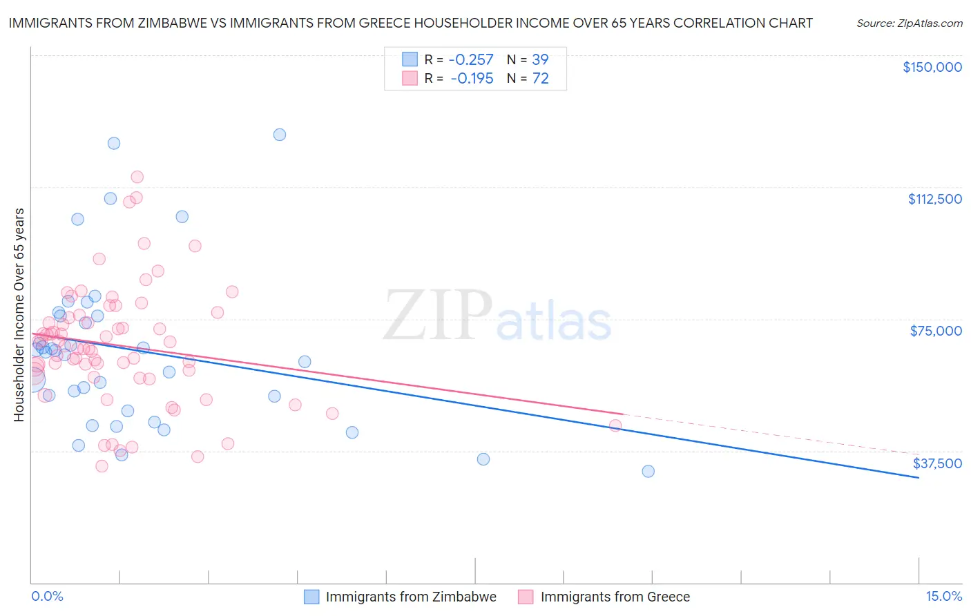 Immigrants from Zimbabwe vs Immigrants from Greece Householder Income Over 65 years