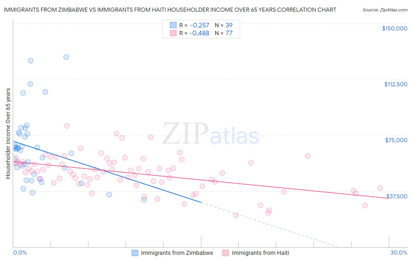 Immigrants from Zimbabwe vs Immigrants from Haiti Householder Income Over 65 years