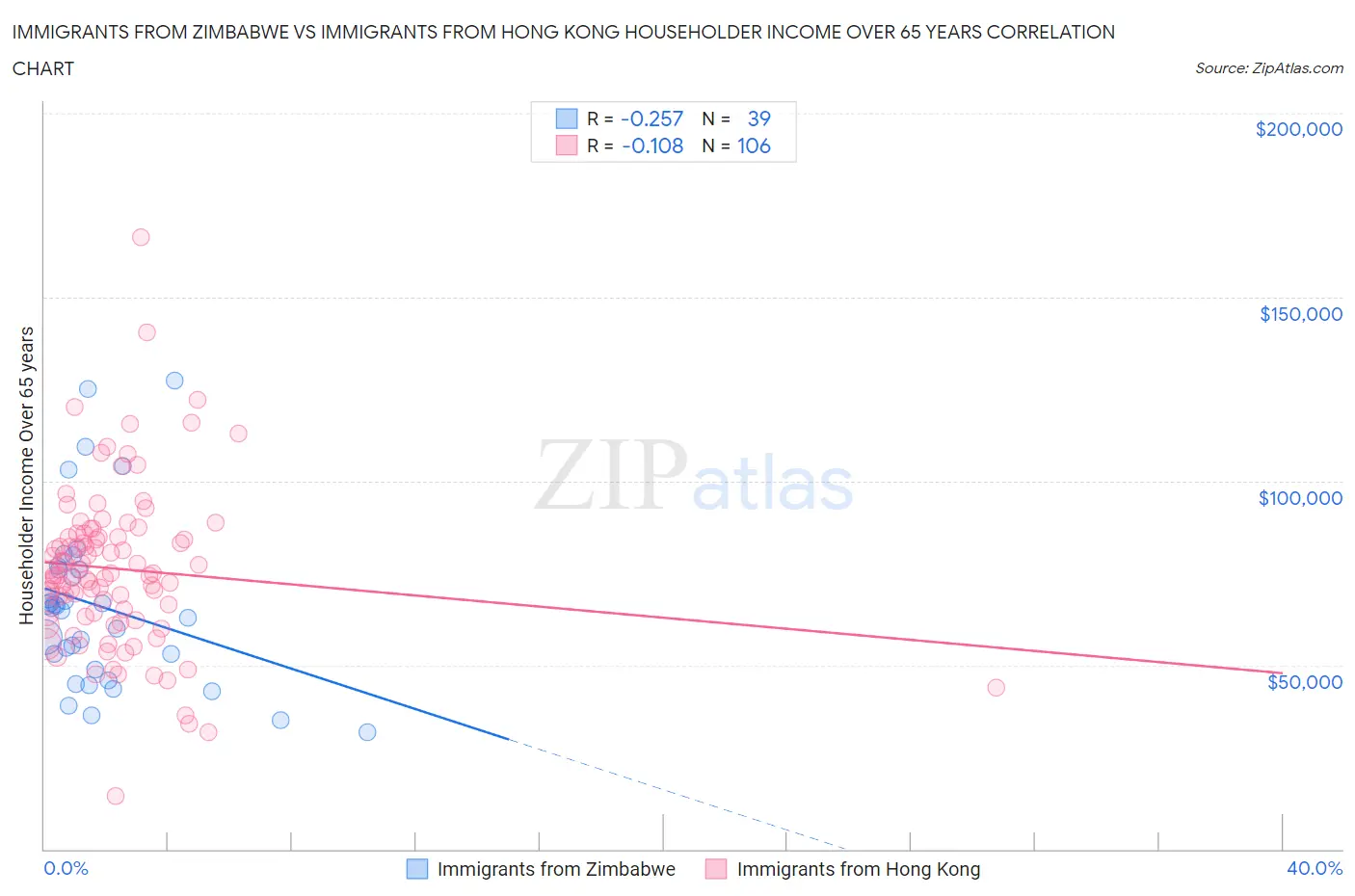 Immigrants from Zimbabwe vs Immigrants from Hong Kong Householder Income Over 65 years