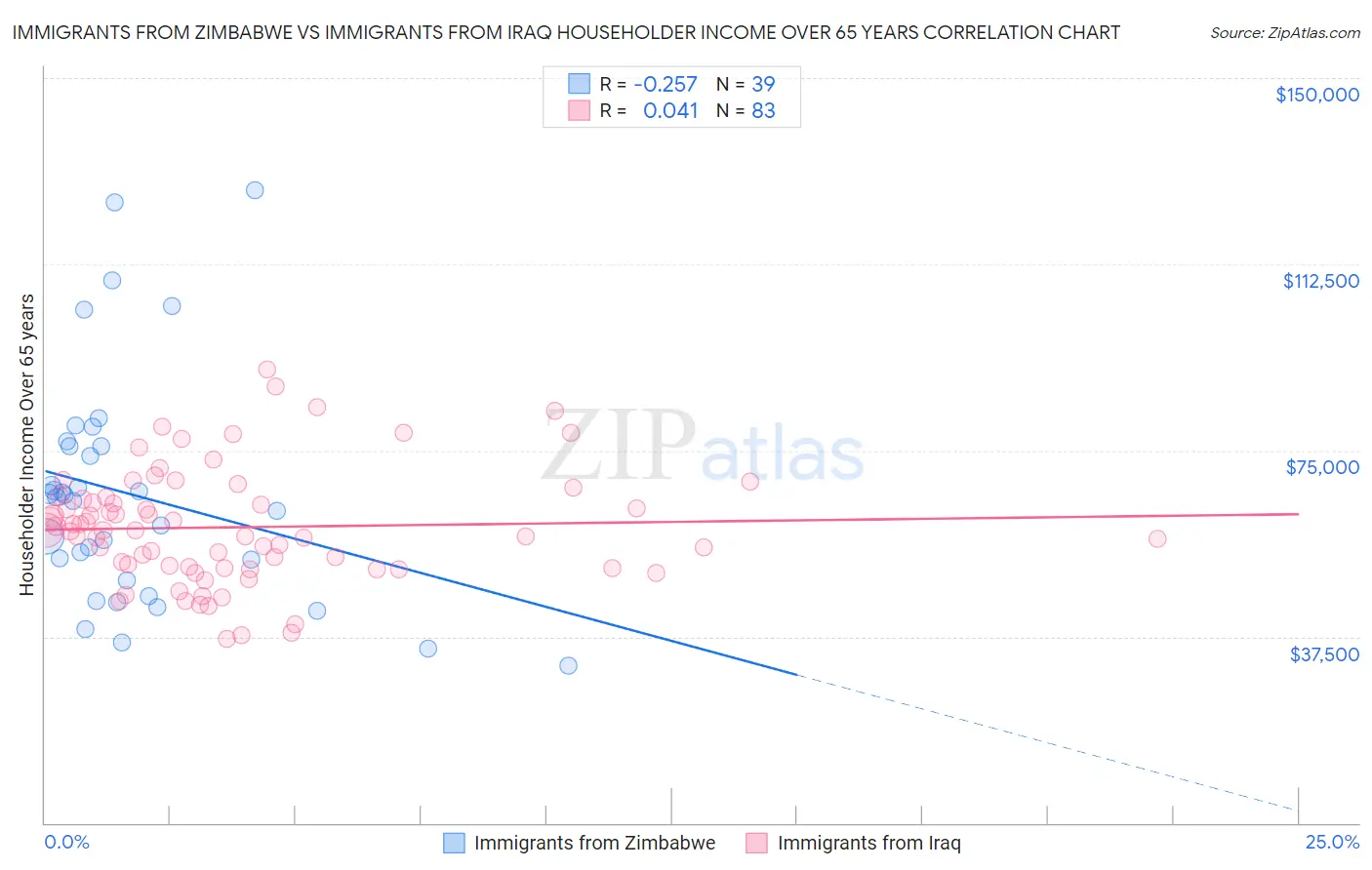 Immigrants from Zimbabwe vs Immigrants from Iraq Householder Income Over 65 years