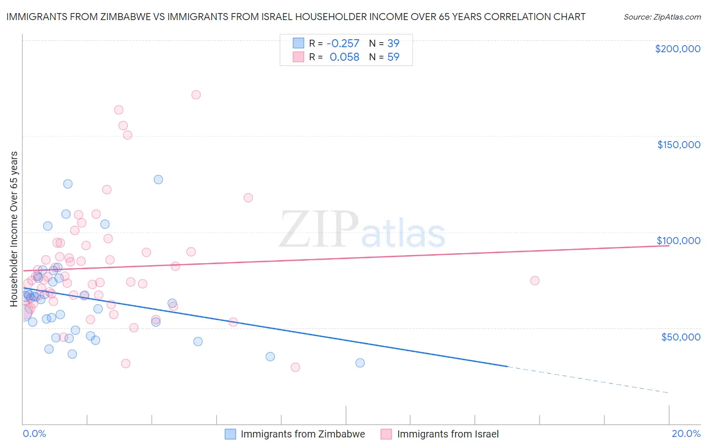 Immigrants from Zimbabwe vs Immigrants from Israel Householder Income Over 65 years