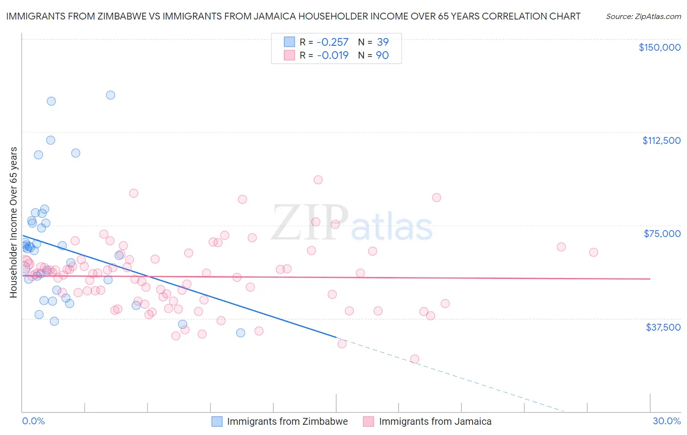 Immigrants from Zimbabwe vs Immigrants from Jamaica Householder Income Over 65 years