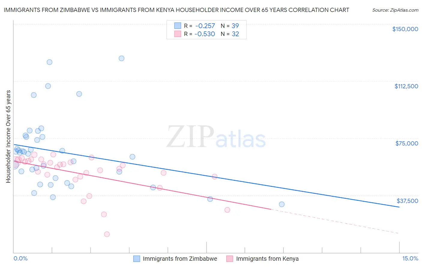 Immigrants from Zimbabwe vs Immigrants from Kenya Householder Income Over 65 years