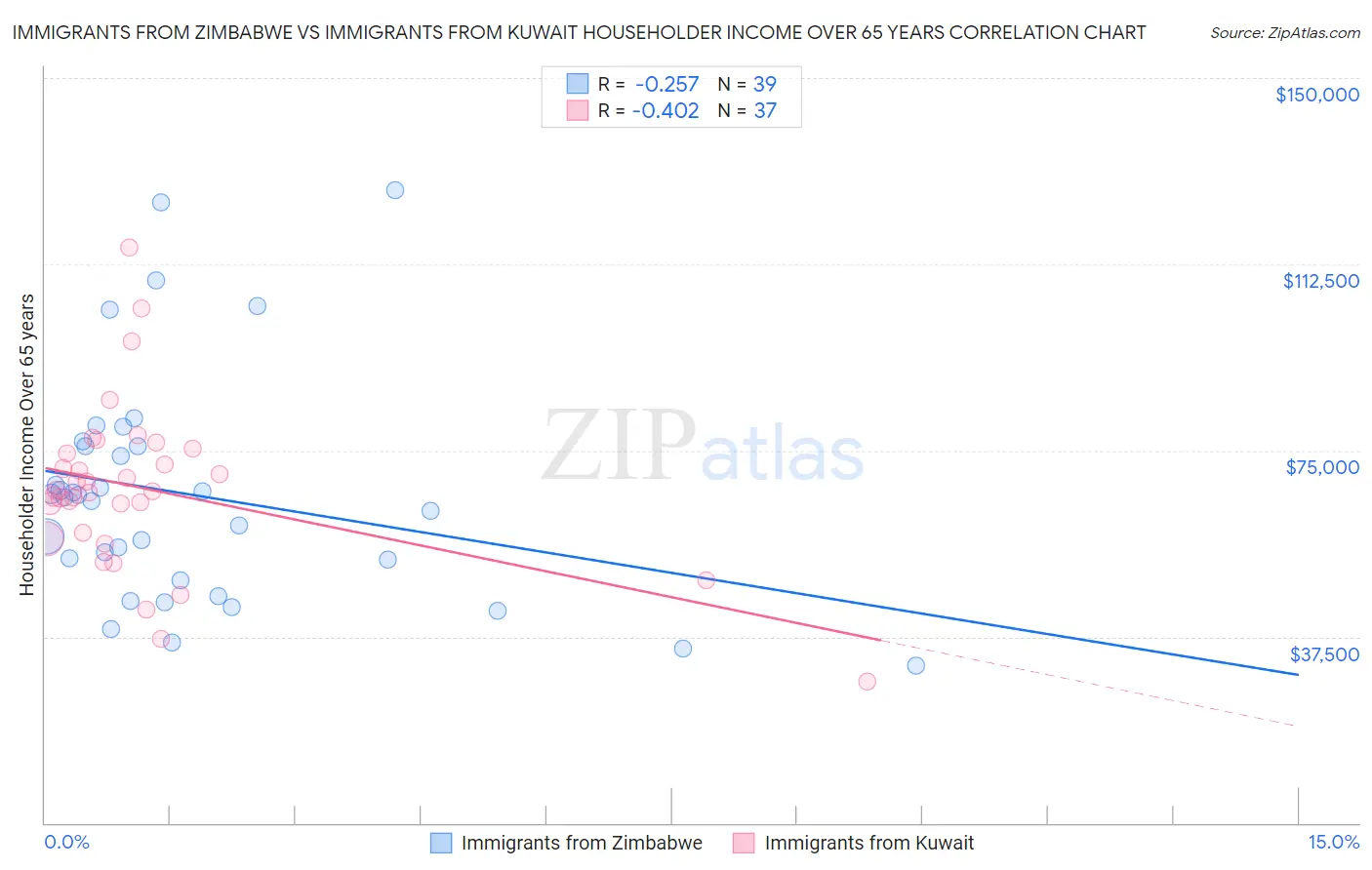 Immigrants from Zimbabwe vs Immigrants from Kuwait Householder Income Over 65 years