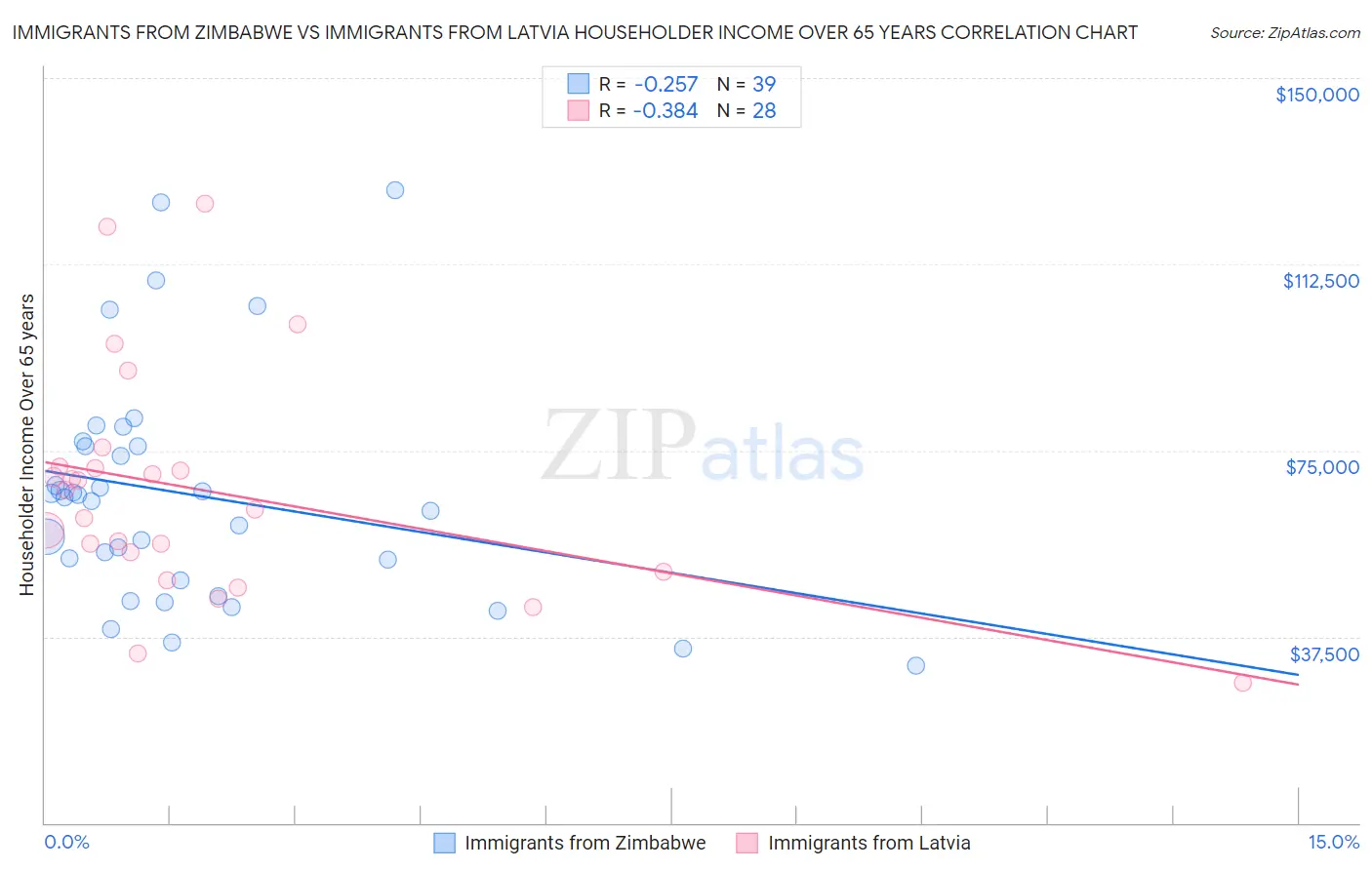 Immigrants from Zimbabwe vs Immigrants from Latvia Householder Income Over 65 years