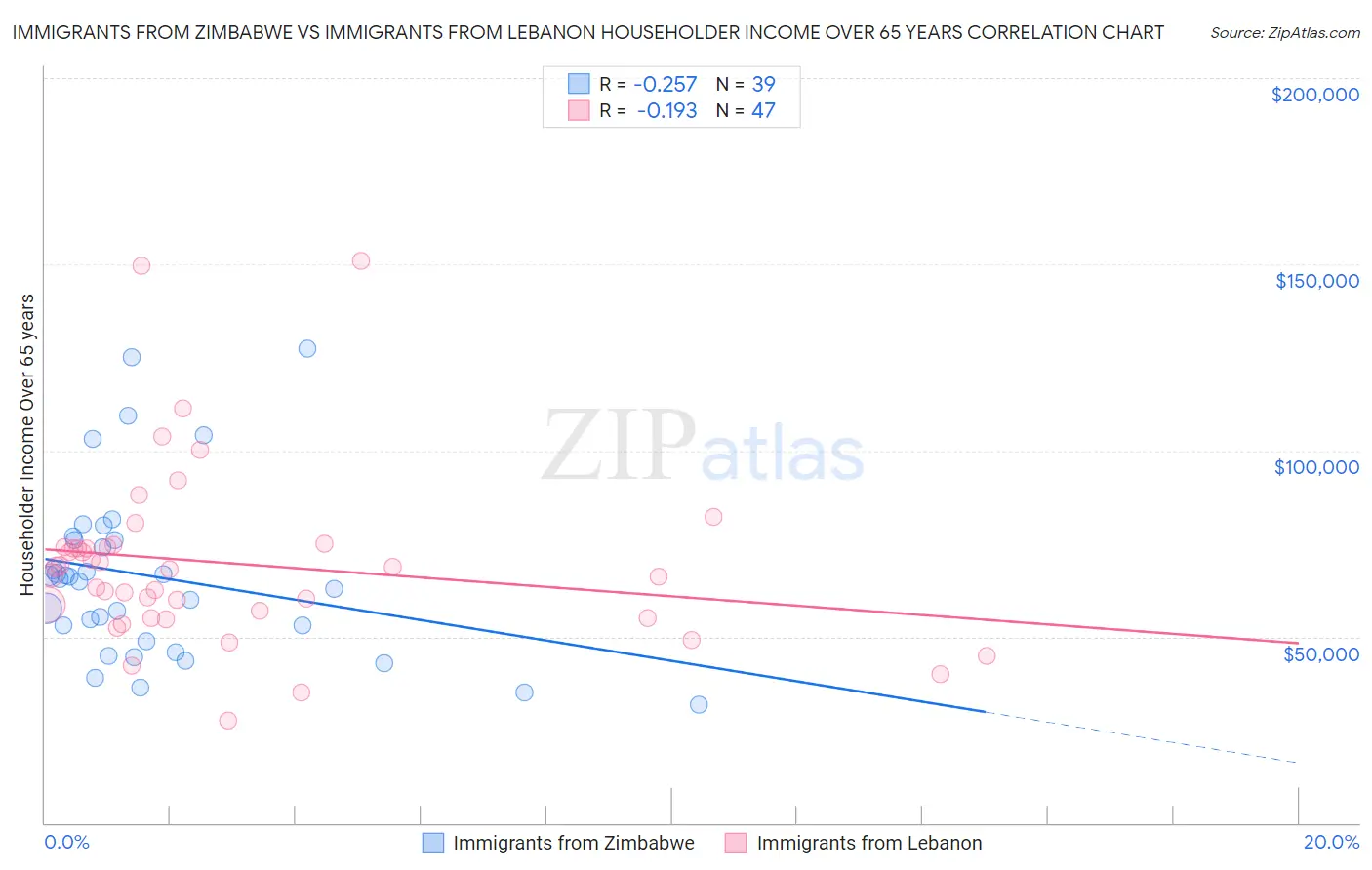 Immigrants from Zimbabwe vs Immigrants from Lebanon Householder Income Over 65 years